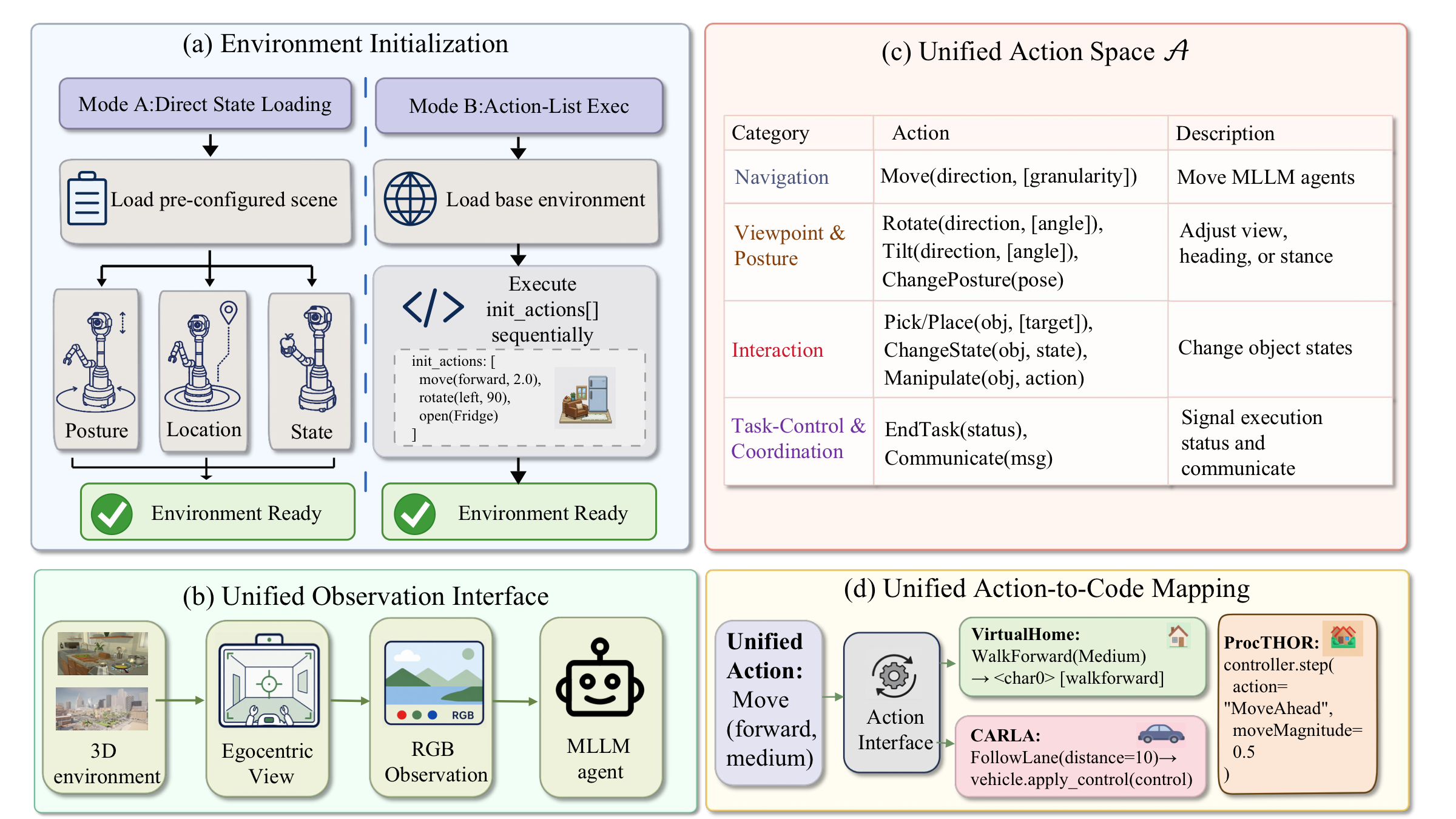 Unified text-based action space
