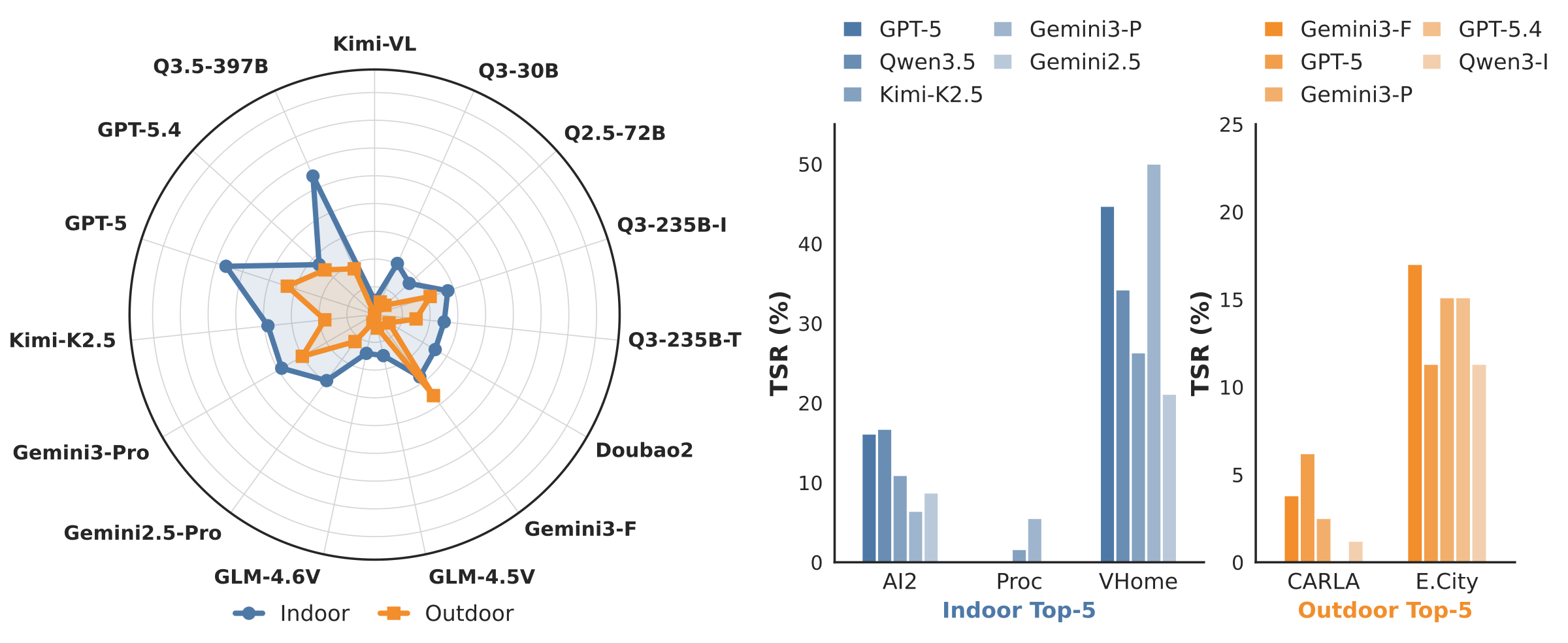 Indoor vs outdoor radar chart